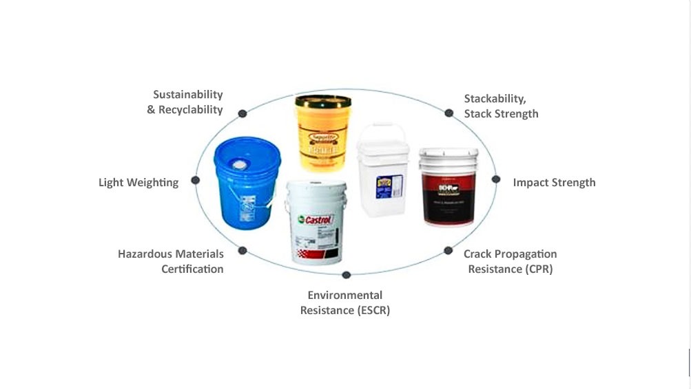 Pail Performance Requirements & Challenges